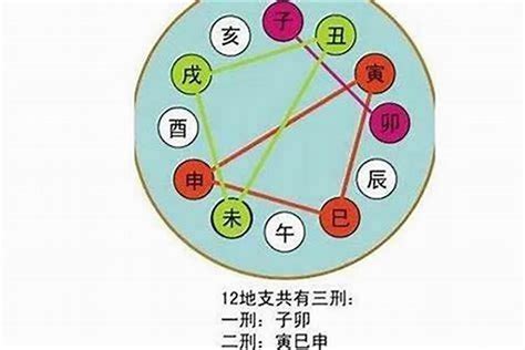 三合六合八字|地支（硬知识）三合、三会、六合、六害、三刑